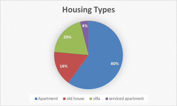 housing tpyes